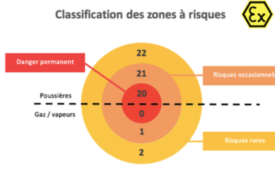La norme ATEX