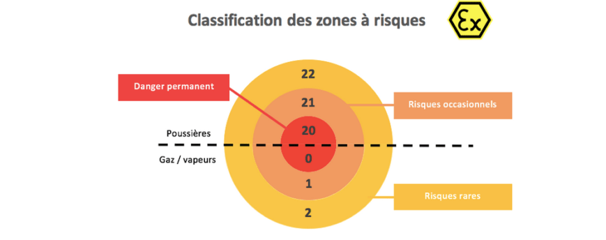 La norme ATEX