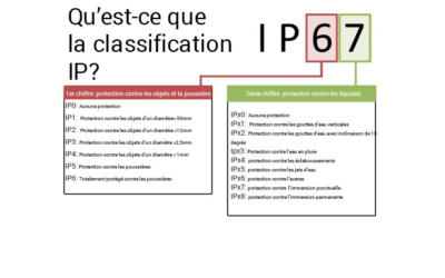 The IP standard