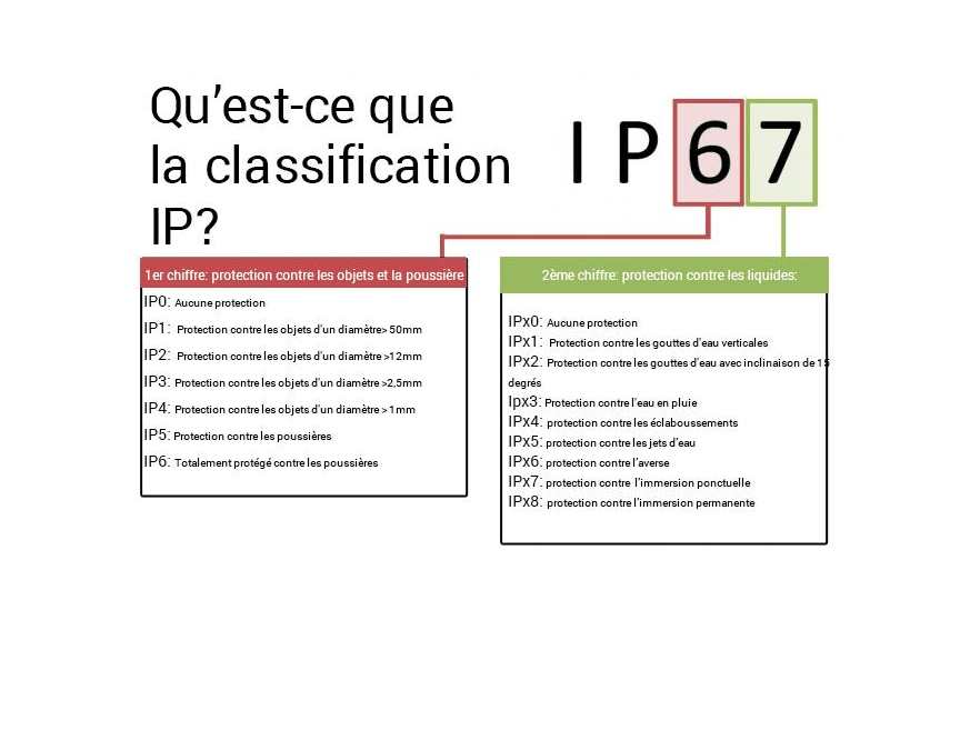 Tableau classification IP67