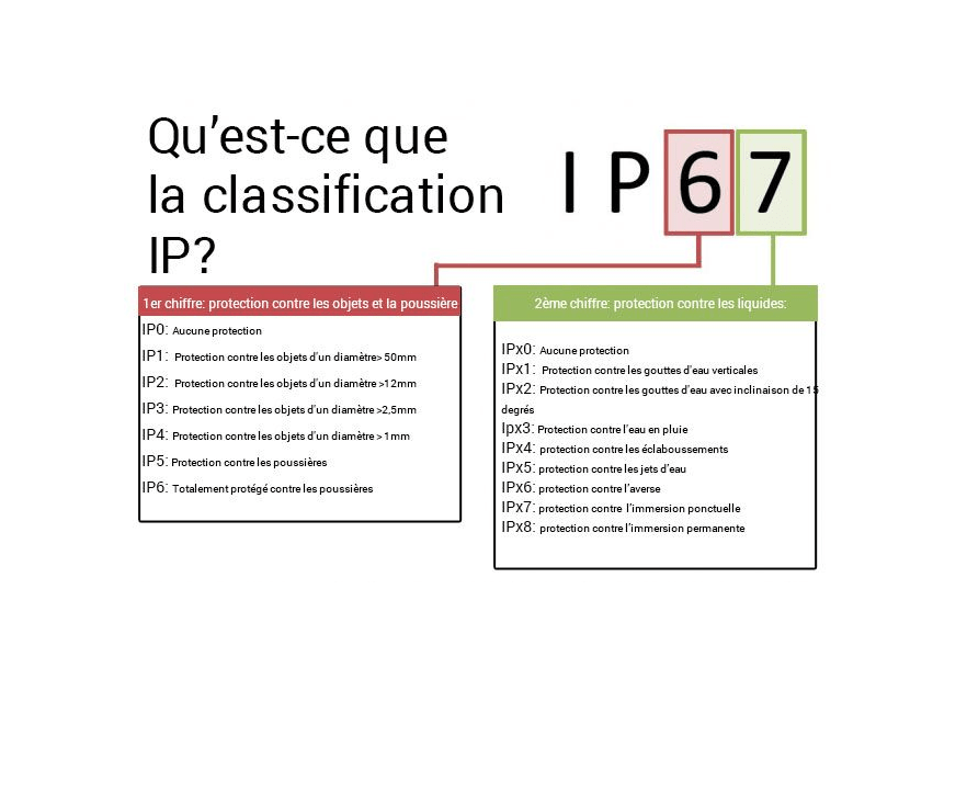Critère Ip La norme IP | Yatoo - matablette.com