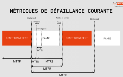 The importance of MTTR for the companies